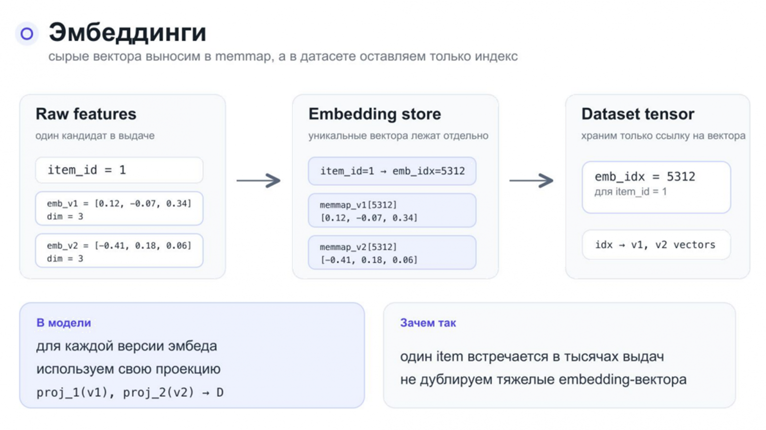 Ранжирование рекомендаций на главной Авито: как мы перешли от CatBoost к нейросетям - 6